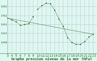 Courbe de la pression atmosphrique pour Presidente Prudente