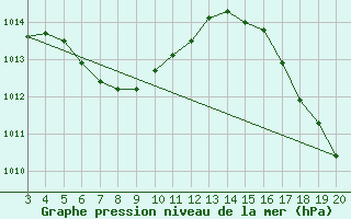 Courbe de la pression atmosphrique pour Feijo