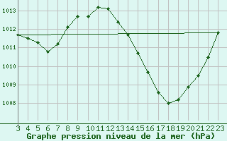 Courbe de la pression atmosphrique pour Paulistana