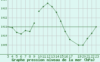 Courbe de la pression atmosphrique pour Diamante Do Norte