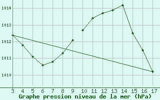 Courbe de la pression atmosphrique pour Novo Repartimento