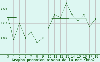 Courbe de la pression atmosphrique pour Gen. Carneiro