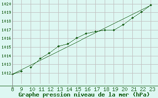 Courbe de la pression atmosphrique pour Grandfresnoy (60)