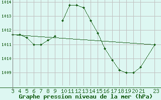 Courbe de la pression atmosphrique pour Agua Clara