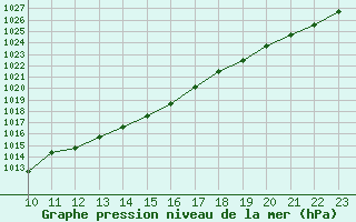 Courbe de la pression atmosphrique pour Josvafo