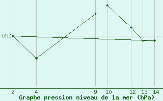 Courbe de la pression atmosphrique pour Lisbonne (Po)