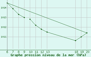 Courbe de la pression atmosphrique pour Pazin