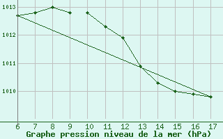 Courbe de la pression atmosphrique pour Cozzo Spadaro