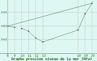 Courbe de la pression atmosphrique pour Pazin