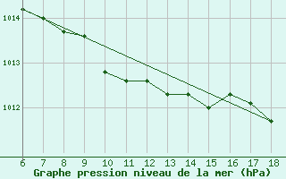 Courbe de la pression atmosphrique pour Ustica