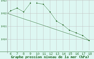 Courbe de la pression atmosphrique pour Zonguldak