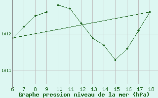 Courbe de la pression atmosphrique pour Kirklareli