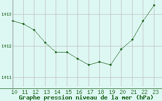 Courbe de la pression atmosphrique pour Le Luc (83)