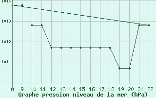 Courbe de la pression atmosphrique pour Clairoix (60)