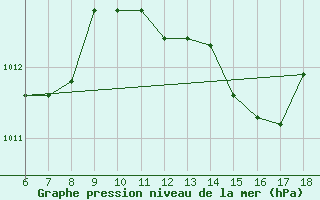 Courbe de la pression atmosphrique pour Termoli