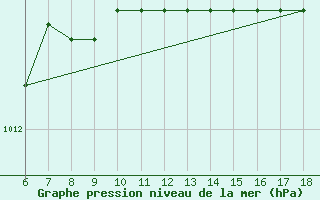 Courbe de la pression atmosphrique pour S. Maria Di Leuca