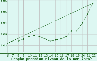 Courbe de la pression atmosphrique pour Doissat (24)