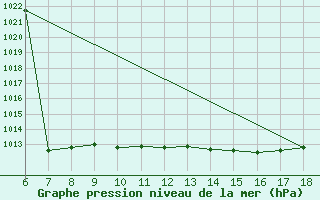 Courbe de la pression atmosphrique pour Ustica