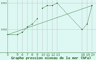 Courbe de la pression atmosphrique pour Dubrovnik / Gorica