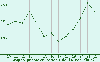 Courbe de la pression atmosphrique pour Mont-Rigi (Be)