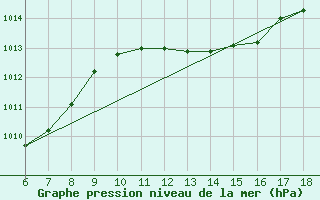 Courbe de la pression atmosphrique pour Cozzo Spadaro