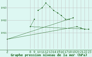 Courbe de la pression atmosphrique pour Gand (Be)