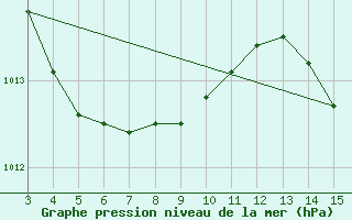 Courbe de la pression atmosphrique pour Soure