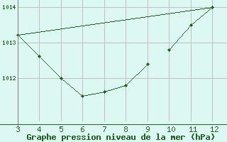 Courbe de la pression atmosphrique pour Humaita