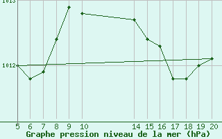 Courbe de la pression atmosphrique pour Aigrefeuille d