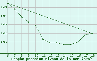 Courbe de la pression atmosphrique pour Cankiri