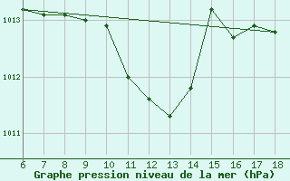 Courbe de la pression atmosphrique pour Cankiri