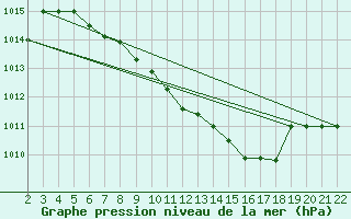 Courbe de la pression atmosphrique pour Canakkale