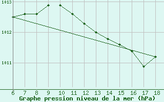 Courbe de la pression atmosphrique pour Piacenza