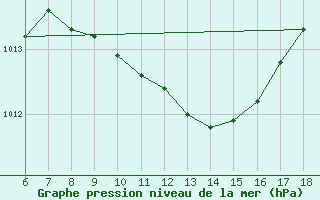 Courbe de la pression atmosphrique pour Tekirdag