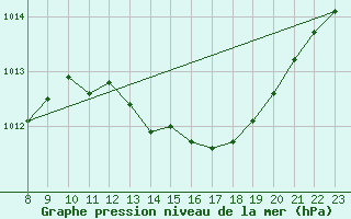 Courbe de la pression atmosphrique pour Malbosc (07)