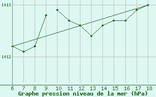 Courbe de la pression atmosphrique pour Bonifati