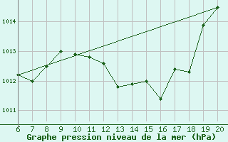 Courbe de la pression atmosphrique pour Tuzla