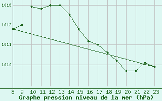 Courbe de la pression atmosphrique pour Valence d