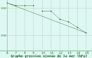 Courbe de la pression atmosphrique pour Kumkoy