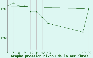 Courbe de la pression atmosphrique pour Zagreb / Gric