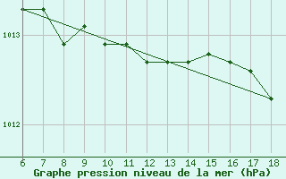 Courbe de la pression atmosphrique pour Cap Mele (It)