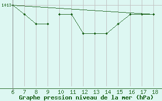 Courbe de la pression atmosphrique pour S. Maria Di Leuca