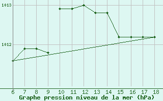 Courbe de la pression atmosphrique pour Cap Mele (It)