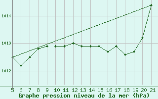 Courbe de la pression atmosphrique pour Makarska