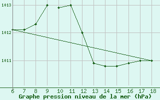 Courbe de la pression atmosphrique pour Cap Mele (It)