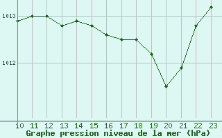 Courbe de la pression atmosphrique pour Saint-Georges-d