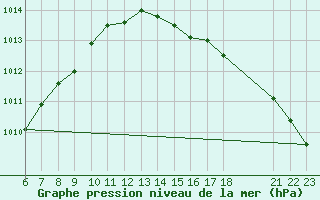Courbe de la pression atmosphrique pour Hestrud (59)