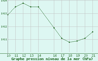 Courbe de la pression atmosphrique pour Jaguaribe