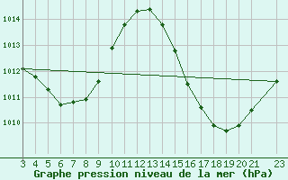 Courbe de la pression atmosphrique pour Presidente Prudente