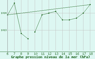 Courbe de la pression atmosphrique pour Hopa